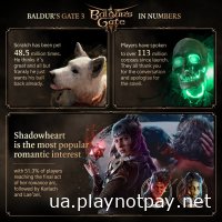 Larian поділилися статистикою Baldur's Gate 3  Ось найбільш примітні результати діяльності ком'юніті:  - 94% гравців створили свого персонажа;   - Найпопулярнішою расою стали ельфи, а найпопулярнішим класом паладин;  - Гейл став найпопулярнішим персонажем з історією, друге місце посів Астаріон, третє дісталося Карлах;  - Гравці віддають перевагу роману з Шедоухарт, а на другому місці Карлах і Лаезель на третьому;  - Тільки 30% користувачів почали використовувати здібності іллітіда до другого акту;  - 1,2 мільйона героїв змусили танцювати проти волі;  - 1,24 мільйона героїв перетворилися на сир;   - Песика Шкряба погладили 48,5 мільйона разів;  - Гравці завели бесіди зі 113 млн мерців;  - Чаклуни випустили 84 млн вогняних куль;  - Сумарно гравці провели в Baldur's Gate 51 тисячу років;   - Загалом 1.3 мільйона гравців завершили гру.