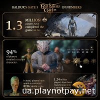 Larian поділилися статистикою Baldur's Gate 3  Ось найбільш примітні результати діяльності ком'юніті:  - 94% гравців створили свого персонажа;   - Найпопулярнішою расою стали ельфи, а найпопулярнішим класом паладин;  - Гейл став найпопулярнішим персонажем з історією, друге місце посів Астаріон, третє дісталося Карлах;  - Гравці віддають перевагу роману з Шедоухарт, а на другому місці Карлах і Лаезель на третьому;  - Тільки 30% користувачів почали використовувати здібності іллітіда до другого акту;  - 1,2 мільйона героїв змусили танцювати проти волі;  - 1,24 мільйона героїв перетворилися на сир;   - Песика Шкряба погладили 48,5 мільйона разів;  - Гравці завели бесіди зі 113 млн мерців;  - Чаклуни випустили 84 млн вогняних куль;  - Сумарно гравці провели в Baldur's Gate 51 тисячу років;   - Загалом 1.3 мільйона гравців завершили гру.