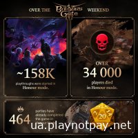 Larian поділилися статистикою Baldur's Gate 3  Ось найбільш примітні результати діяльності ком'юніті:  - 94% гравців створили свого персонажа;   - Найпопулярнішою расою стали ельфи, а найпопулярнішим класом паладин;  - Гейл став найпопулярнішим персонажем з історією, друге місце посів Астаріон, третє дісталося Карлах;  - Гравці віддають перевагу роману з Шедоухарт, а на другому місці Карлах і Лаезель на третьому;  - Тільки 30% користувачів почали використовувати здібності іллітіда до другого акту;  - 1,2 мільйона героїв змусили танцювати проти волі;  - 1,24 мільйона героїв перетворилися на сир;   - Песика Шкряба погладили 48,5 мільйона разів;  - Гравці завели бесіди зі 113 млн мерців;  - Чаклуни випустили 84 млн вогняних куль;  - Сумарно гравці провели в Baldur's Gate 51 тисячу років;   - Загалом 1.3 мільйона гравців завершили гру.